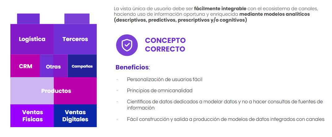 Infografía sobre el concepto de vista única o vista 360 del usuario y sus beneficios.